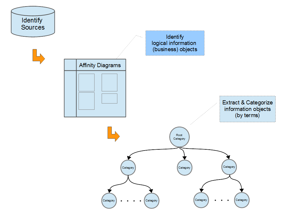 analysis and buliding an ontology