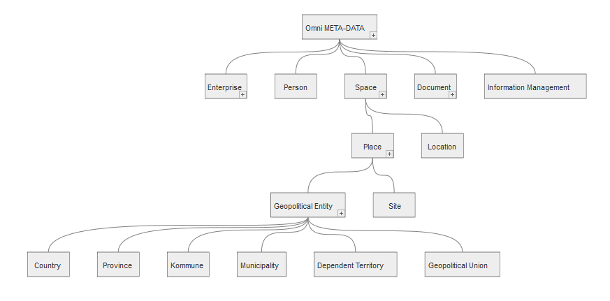 ontology - simple root