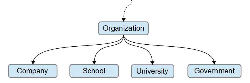 ontology - simple root