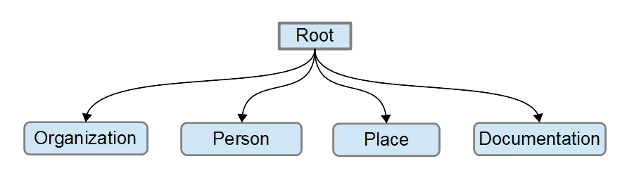 ontology - simple root