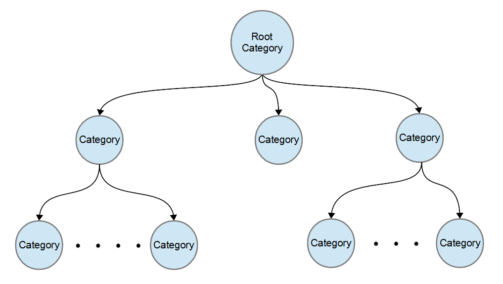 ontology - with categories